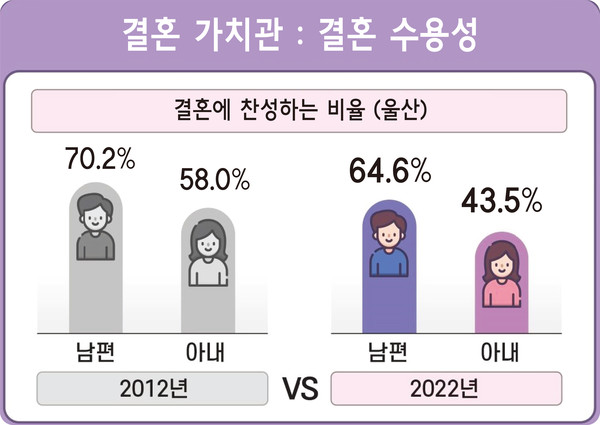 울산지역 결혼에 찬성하는 비율