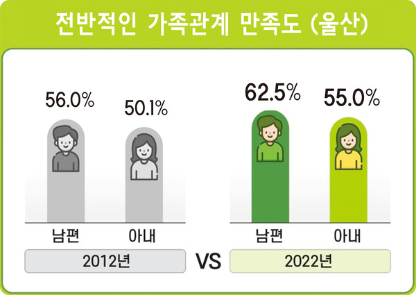 울산지역 가족관계 만족도