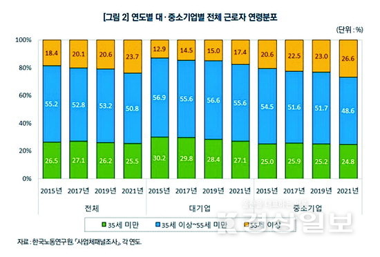 ▲ 연도별 대·중소기업별 전체 근로자 연령분포 (단위 : %) ＊자료 : 한국노동연구원 ‘사업체패널조사’ 각 연도