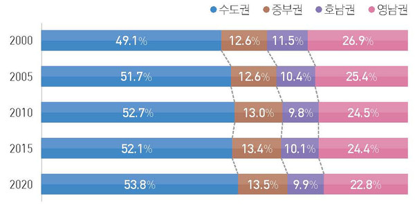 권역별 인구