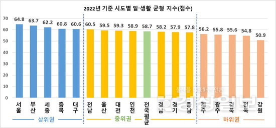 2022년 기준 시도별 일·생활 균형 지수(점수)