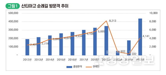 ▲ 산티아고 순례길 방문객 추이