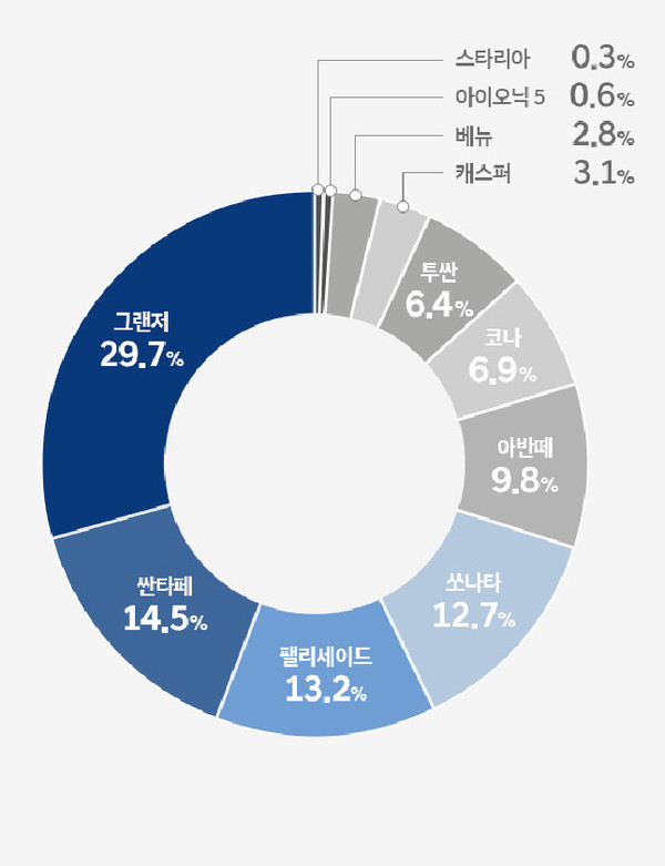 현대차 인증중고차 누적 판매 정보