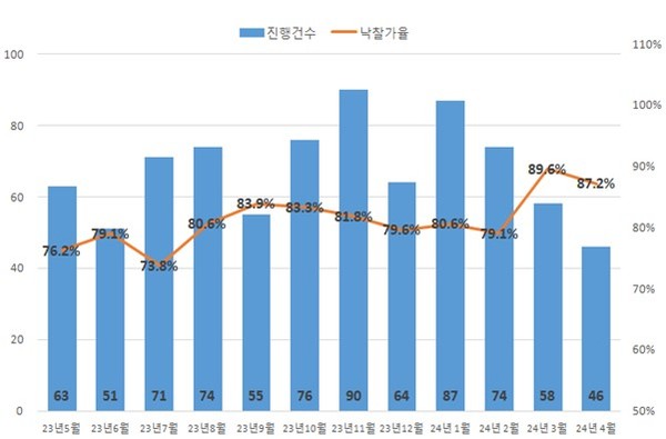 울산지역 아파트 경매 진행건수와 낙찰가율 추이 / ※자료 : 지지옥션