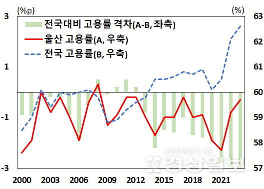 ▲ ■ 울산 및 전국 고용률