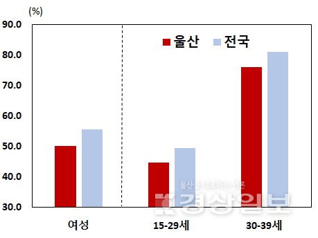 ▲ ■ 여성 및 청년 경제활동 참가율