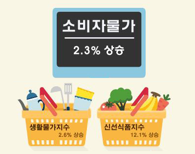 20242년 6월 울산시 소비자물가동향(전년동월대비)