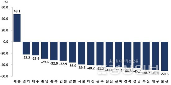 ▲ 시도별 생산연령인구 증감률(2020년 대비 2050년)