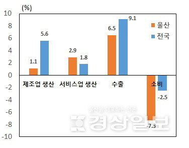 ▲ 2024년 상반기 주요 경제지표 (%)