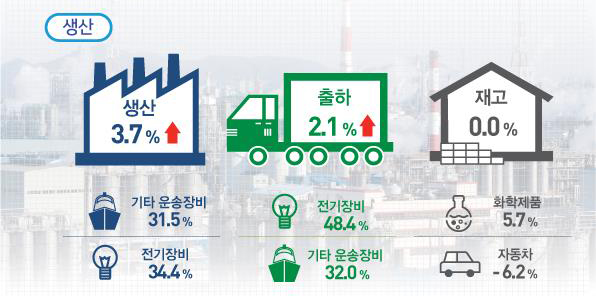 8월 울산시 산업활동 동향 (전년 동월 대비)