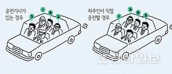 ▲ 자동차 좌석과 보행시 지켜야 할 의전순서.