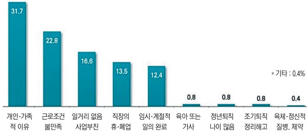외국인근로자 이직 이유 (단위:%)