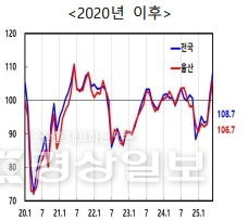 ▲ 2020년대 이후 소비자심리지수 / 한국은행 울산본부 제공