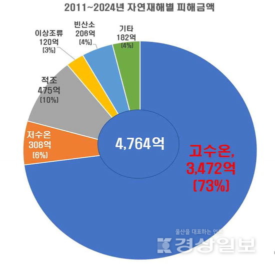 ▲ 2011~2024 자연재해별 피해금액 / 국립수산과학원 제공