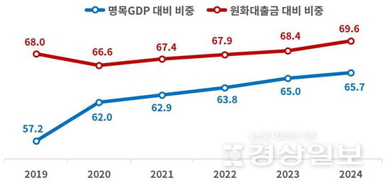▲ 은행권 부동산 관련 대출 비중 (단위:%) /*한국은행·금융감독원 제공