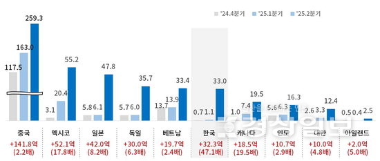 ▲ 대미 수출 상위 10개국 관세 부과 현황 / ※대한상의 제공