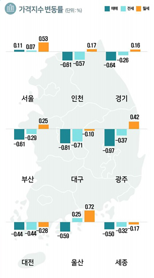 오피스텔 가격지수 변동률 (단위:%) / 한국부동산원 제공