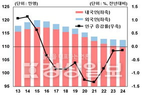 ▲ 울산지역 인구(내국인+외국인) 현황 / 울산시 주민등록인구통계