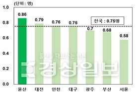 ▲ 2024년말 기준 지역별 합계출산율 / 국가데이터처 인구동향조사